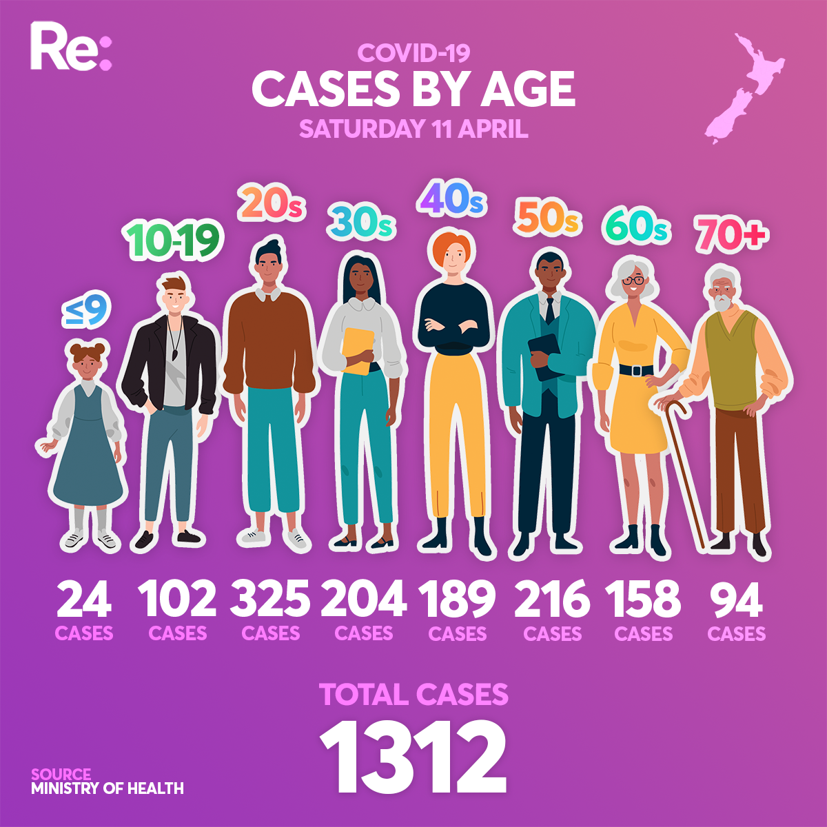 Age of cases April 11