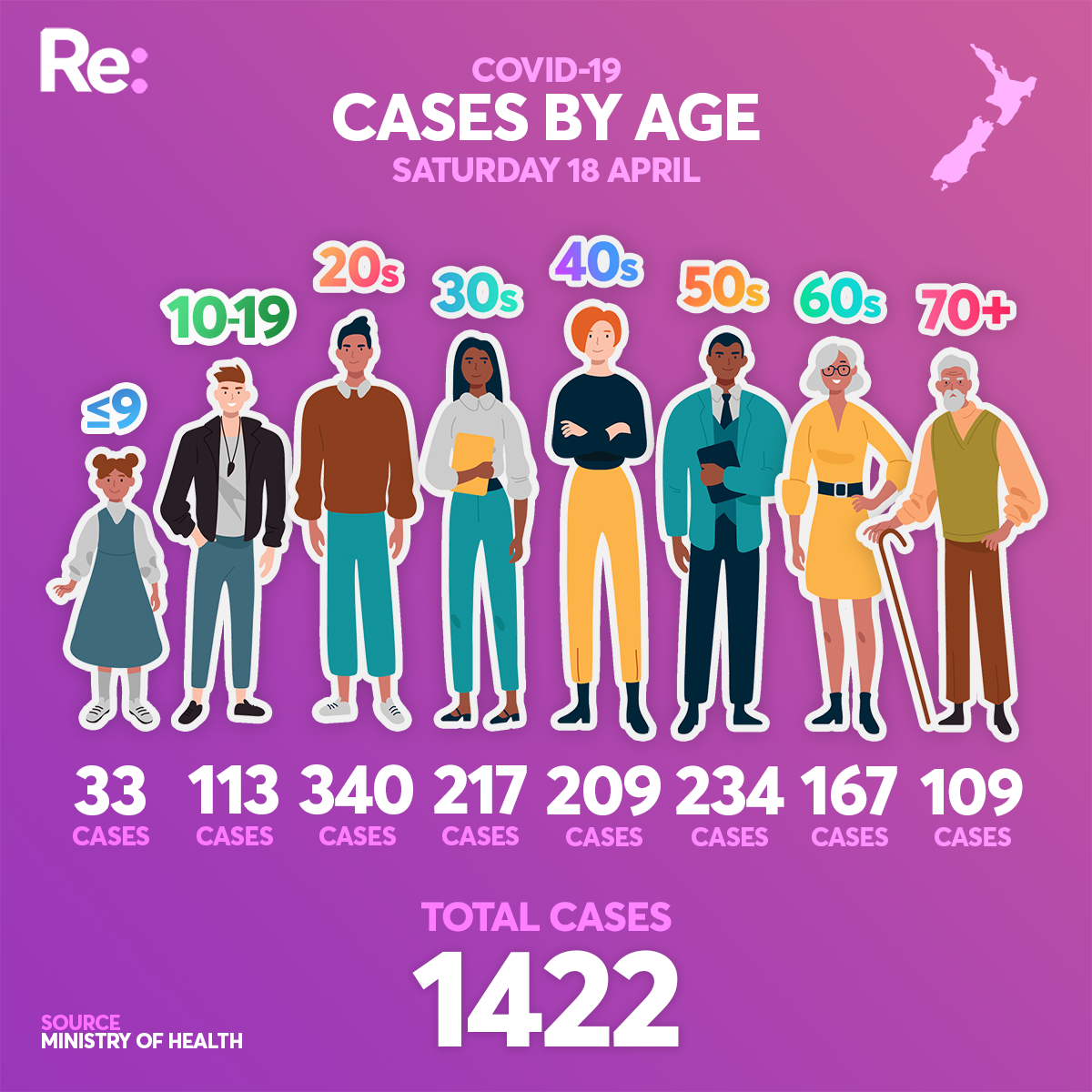 Age cases April 18