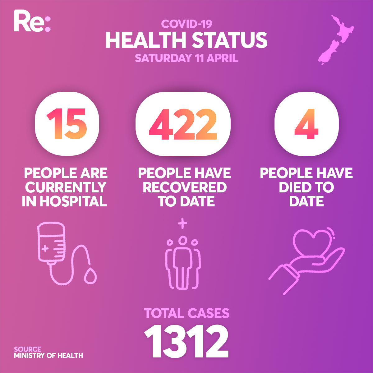 Health status April 11