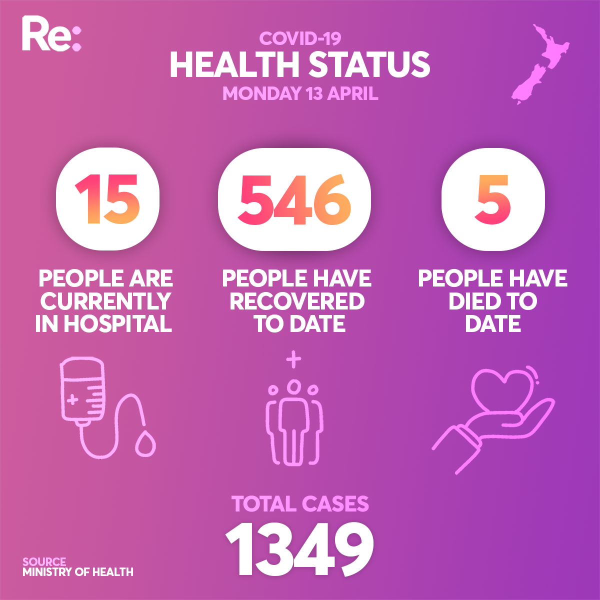 Health status April 13