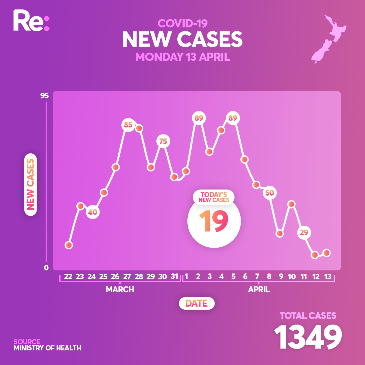 New cases April 13