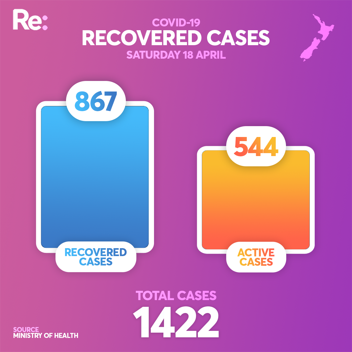 Recovered cases April 18