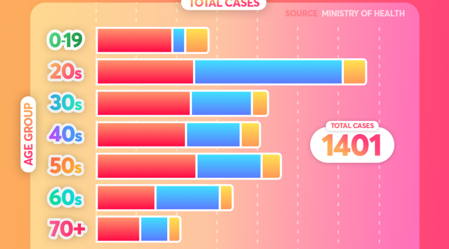 People in their 20s have Covid-19 the most, but it’s not because we’re irresponsible