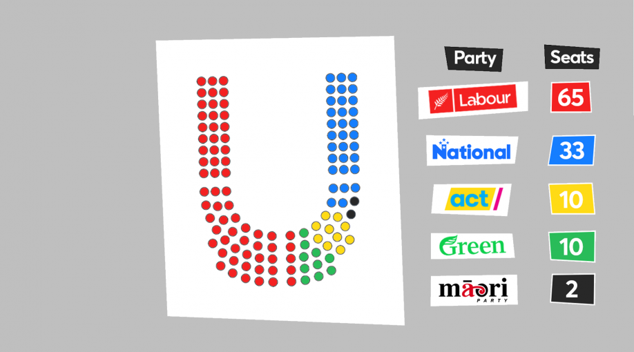 Euthanasia still a yes, cannabis still a no, and Labour keeps majority with special votes