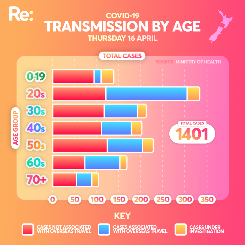 TRANSMISSION BY AGE APRIL 16